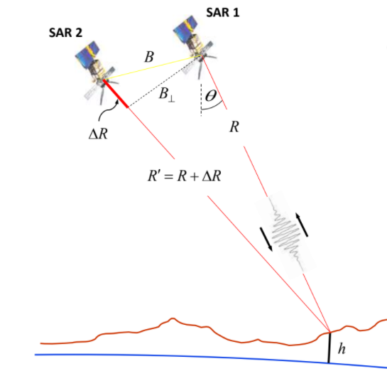 An Overview Of Interferometry SAR (InSAR) – Naheem Adebisi